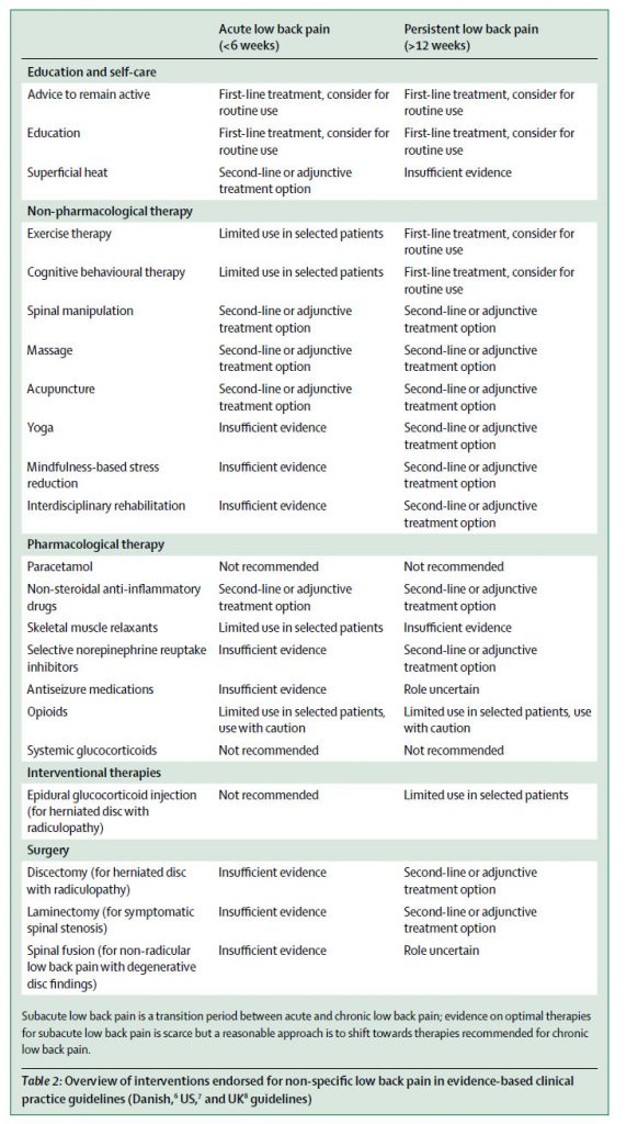 Low Back Pain Table of Recommended Treatment Strategies